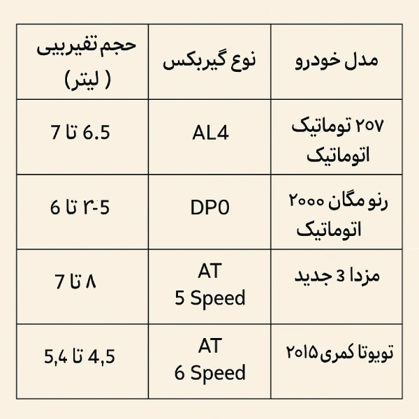 حجم روغن گیربکس اتوماتیک برخی از خودرو ها 